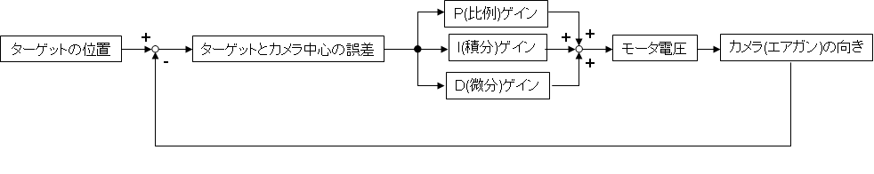 PID controller PID controller