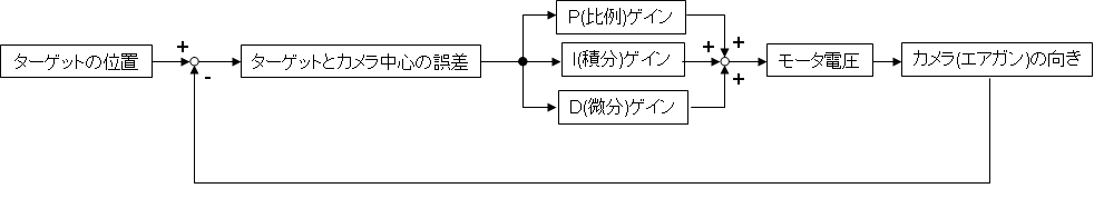 PID controller