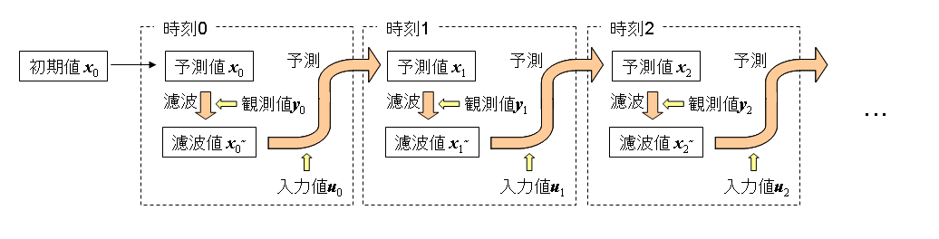 Kalman filter do filtering and prediction